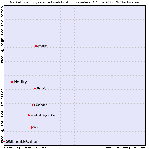Market position of Netlify vs. Webhost Python vs. SchlundTech