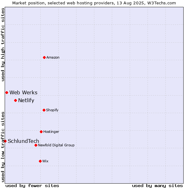Market position of Netlify vs. Web Werks vs. SchlundTech
