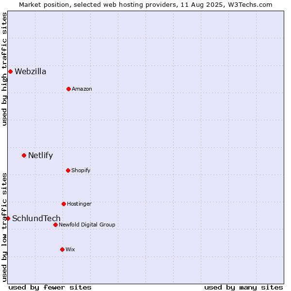 Market position of Netlify vs. Webzilla vs. SchlundTech