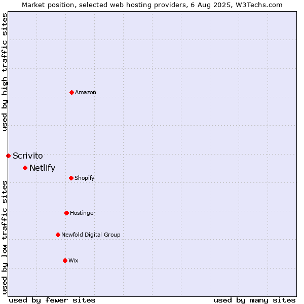 Market position of Netlify vs. Scrivito