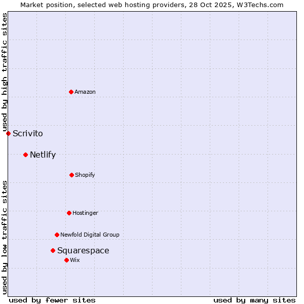 Market position of Squarespace vs. Netlify vs. Scrivito