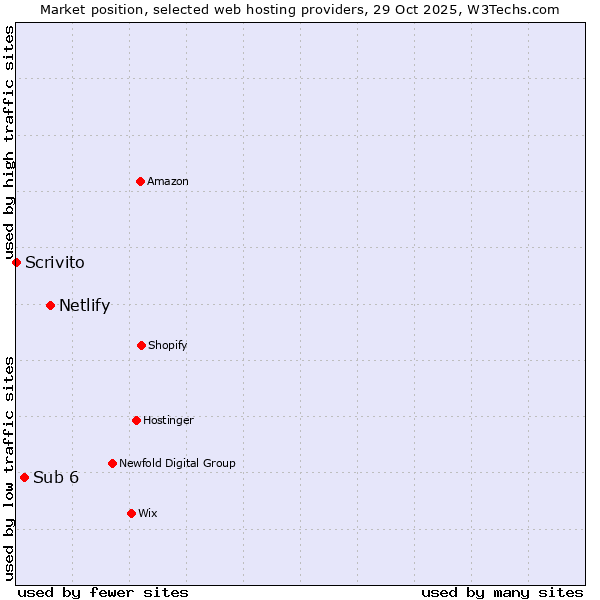 Market position of Netlify vs. Sub 6 vs. Scrivito