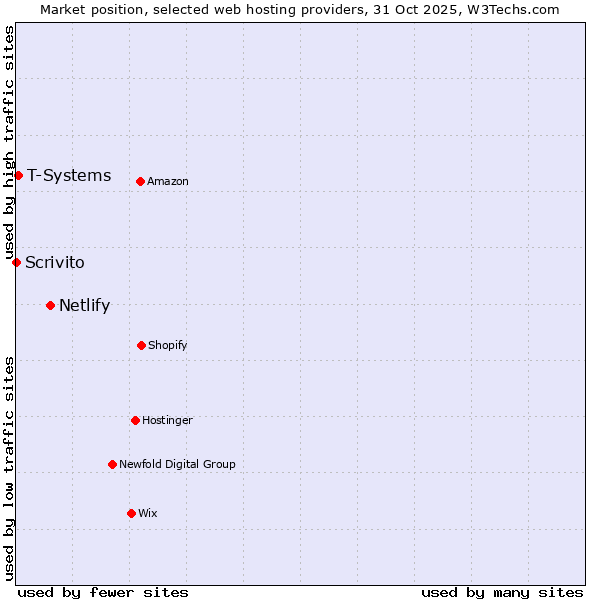 Market position of Netlify vs. T-Systems vs. Scrivito