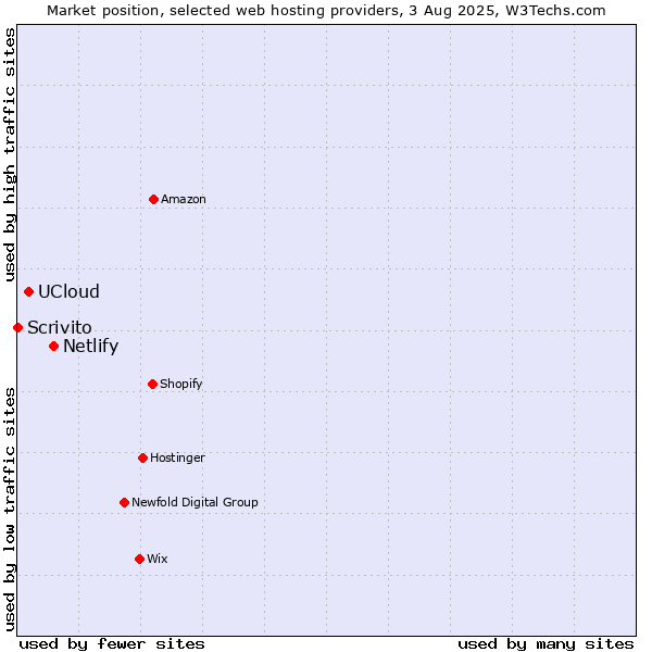 Market position of Netlify vs. UCloud vs. Scrivito