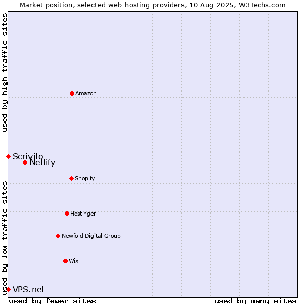 Market position of Netlify vs. Scrivito vs. VPS.net