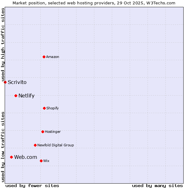 Market position of Netlify vs. Web.com vs. Scrivito