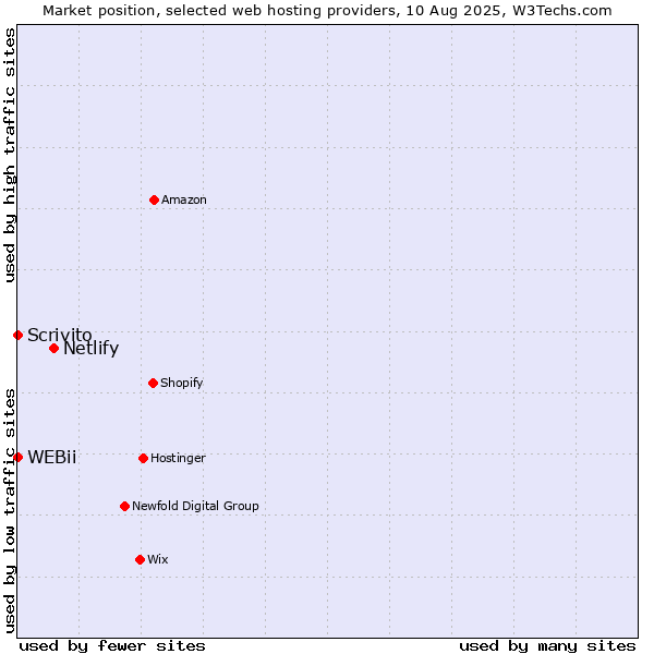 Market position of Netlify vs. Scrivito vs. WEBii