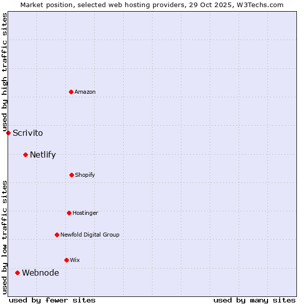 Market position of Netlify vs. Webnode vs. Scrivito