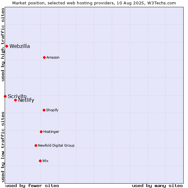Market position of Netlify vs. Webzilla vs. Scrivito