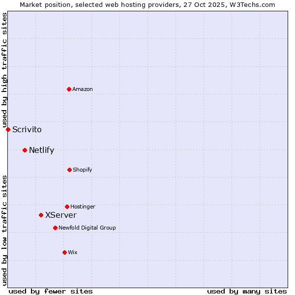 Market position of XServer vs. Netlify vs. Scrivito