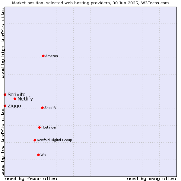Market position of Netlify vs. Ziggo vs. Scrivito