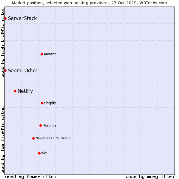 Market position of Netlify vs. ServerStack vs. Sedmi Odjel