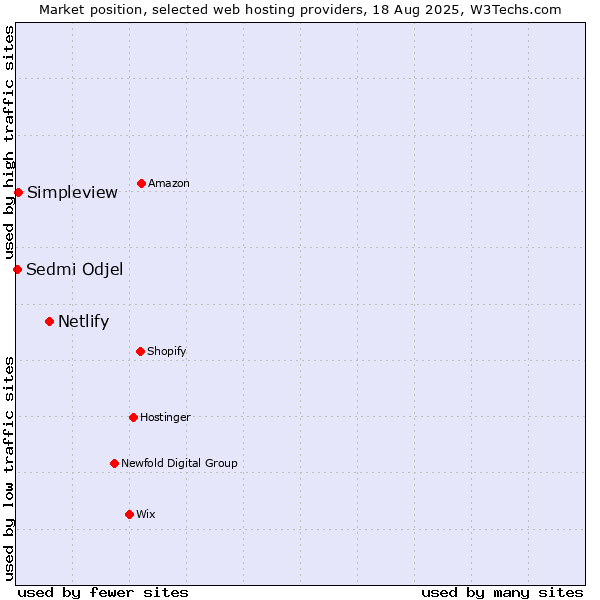 Market position of Netlify vs. Simpleview vs. Sedmi Odjel