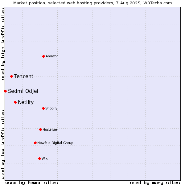 Market position of Netlify vs. Tencent vs. Sedmi Odjel