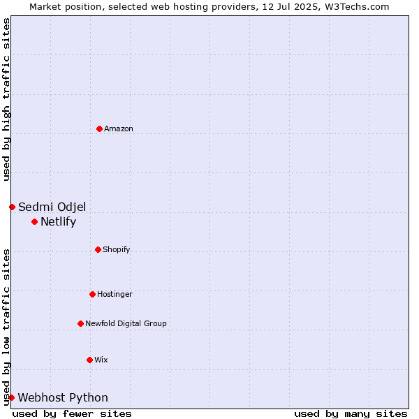 Market position of Netlify vs. Sedmi Odjel vs. Webhost Python