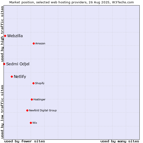 Market position of Netlify vs. Webzilla vs. Sedmi Odjel