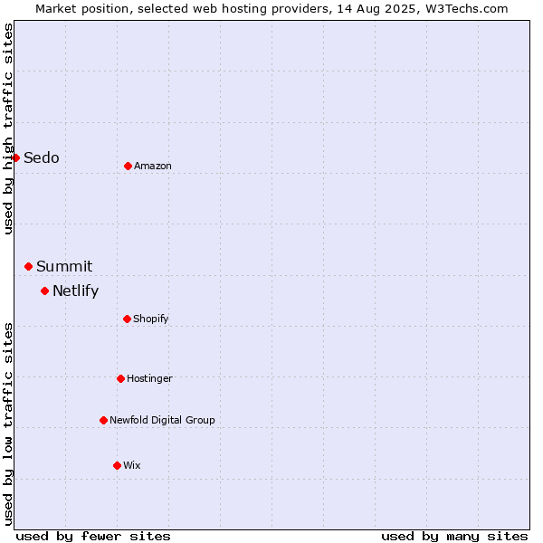 Market position of Netlify vs. Summit vs. Sedo