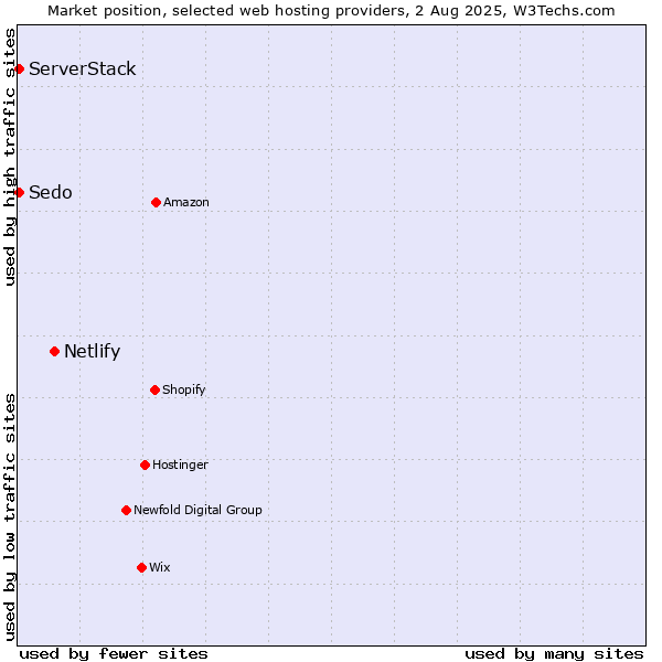 Market position of Netlify vs. Sedo vs. ServerStack