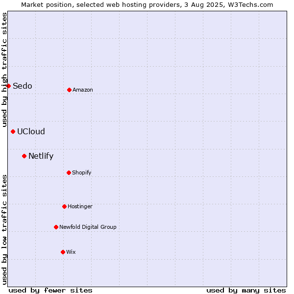 Market position of Netlify vs. UCloud vs. Sedo