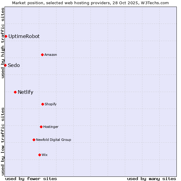 Market position of Netlify vs. UptimeRobot vs. Sedo