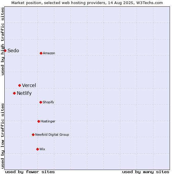 Market position of Vercel vs. Netlify vs. Sedo