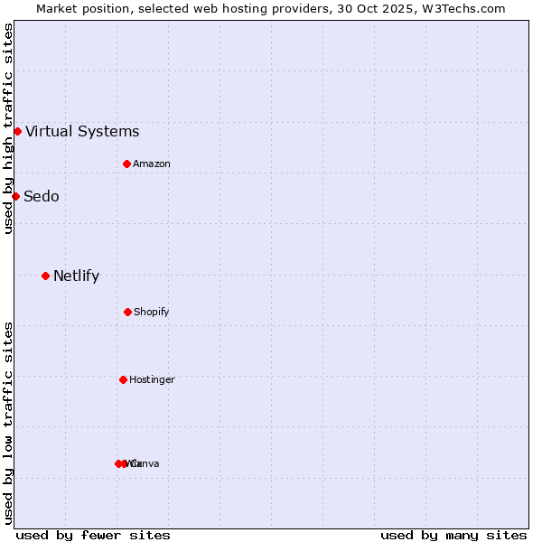Market position of Netlify vs. Virtual Systems vs. Sedo