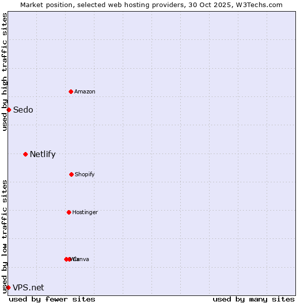 Market position of Netlify vs. Sedo vs. VPS.net