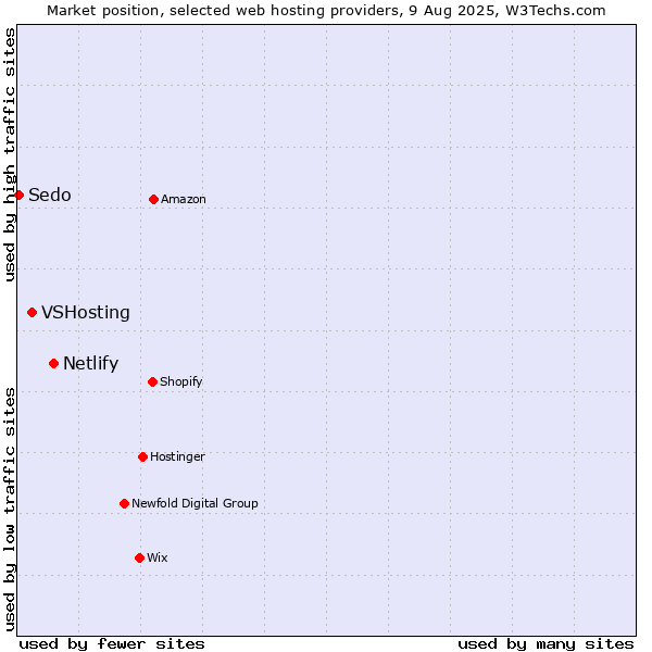 Market position of Netlify vs. VSHosting vs. Sedo