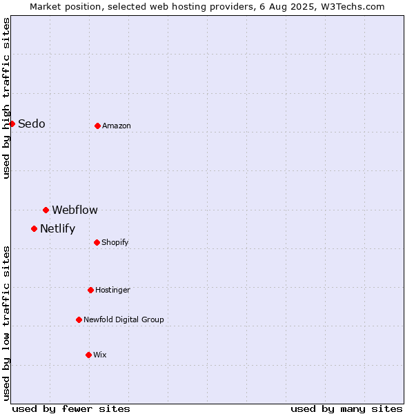 Market position of Webflow vs. Netlify vs. Sedo