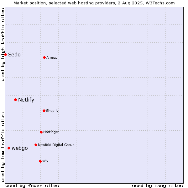 Market position of Netlify vs. webgo vs. Sedo