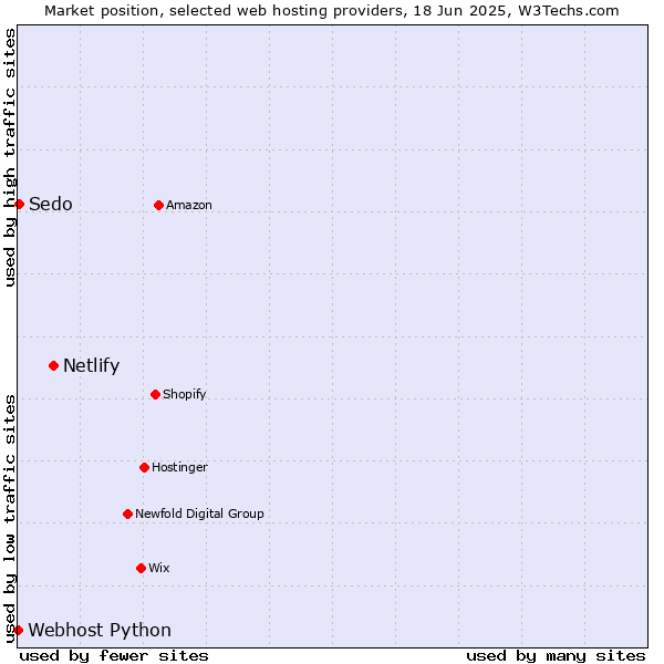 Market position of Netlify vs. Sedo vs. Webhost Python