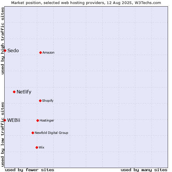 Market position of Netlify vs. Sedo vs. WEBii