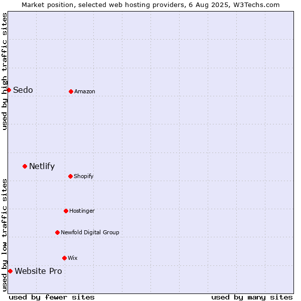 Market position of Netlify vs. Website Pro vs. Sedo