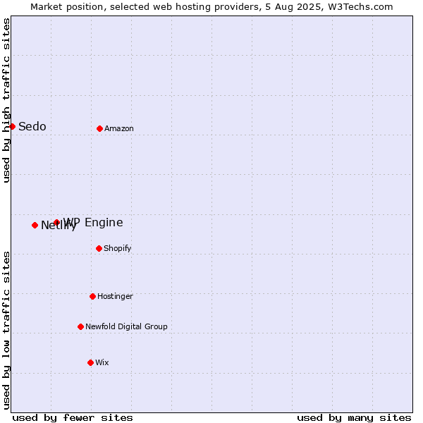 Market position of WP Engine vs. Netlify vs. Sedo