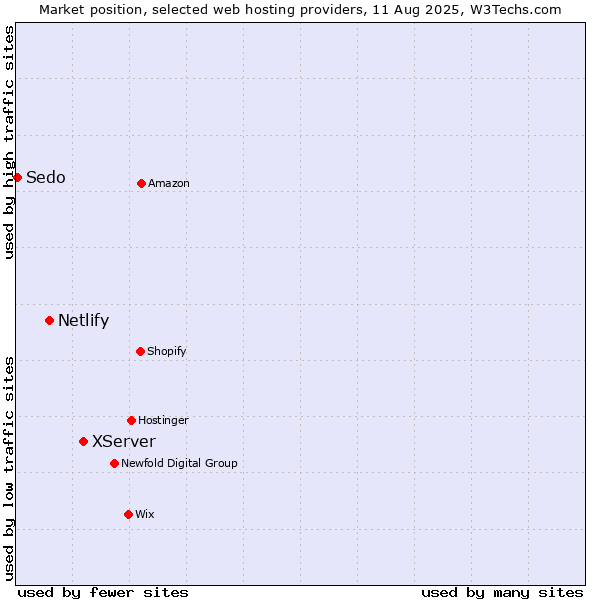 Market position of XServer vs. Netlify vs. Sedo