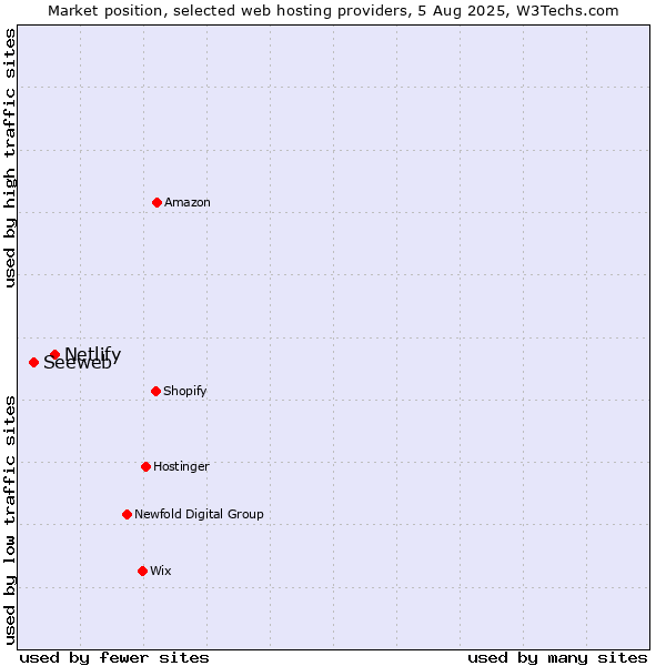 Market position of Netlify vs. Seeweb