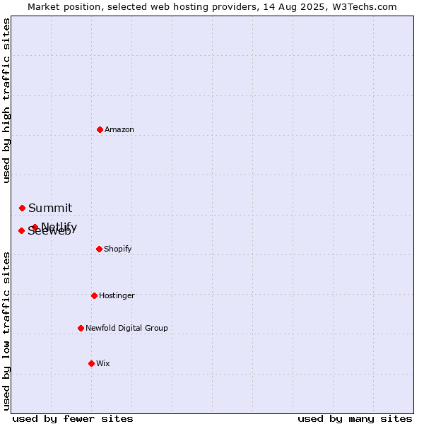 Market position of Netlify vs. Summit vs. Seeweb