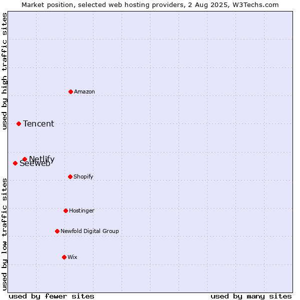 Market position of Netlify vs. Tencent vs. Seeweb