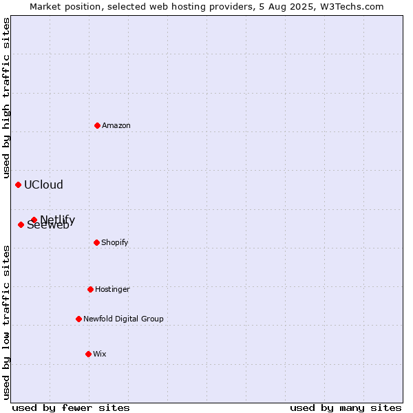 Market position of Netlify vs. Seeweb vs. UCloud