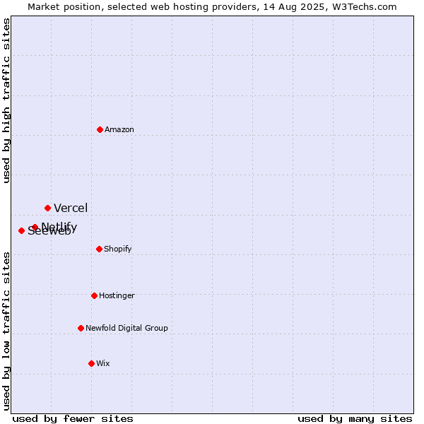Market position of Vercel vs. Netlify vs. Seeweb