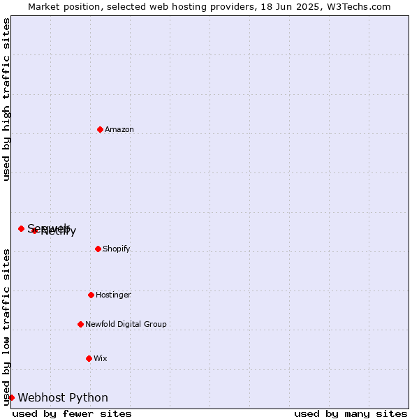 Market position of Netlify vs. Seeweb vs. Webhost Python