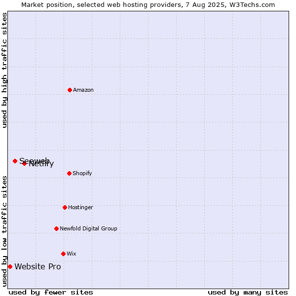 Market position of Netlify vs. Seeweb vs. Website Pro