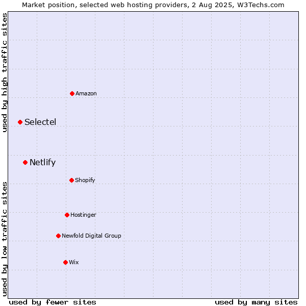 Market position of Netlify vs. Selectel