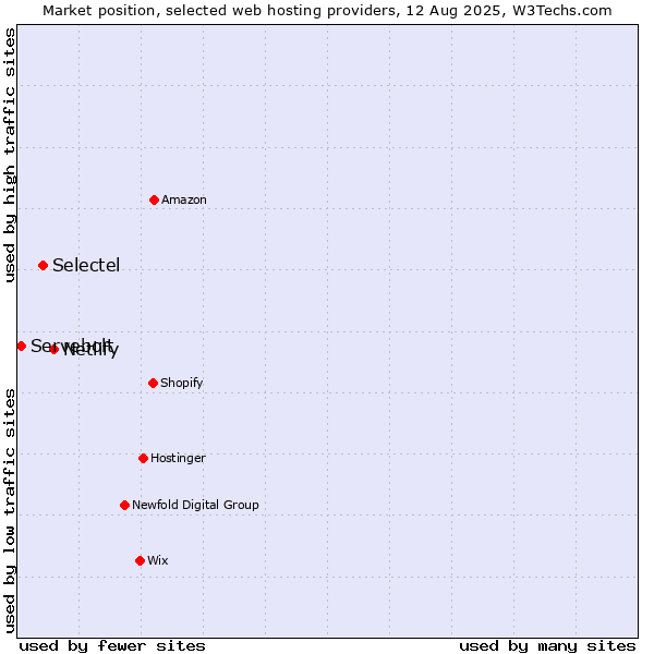 Market position of Netlify vs. Selectel vs. Servebolt