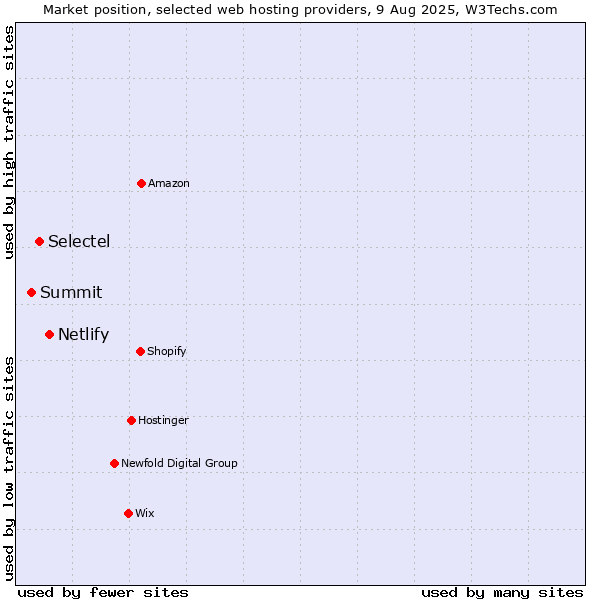 Market position of Netlify vs. Selectel vs. Summit