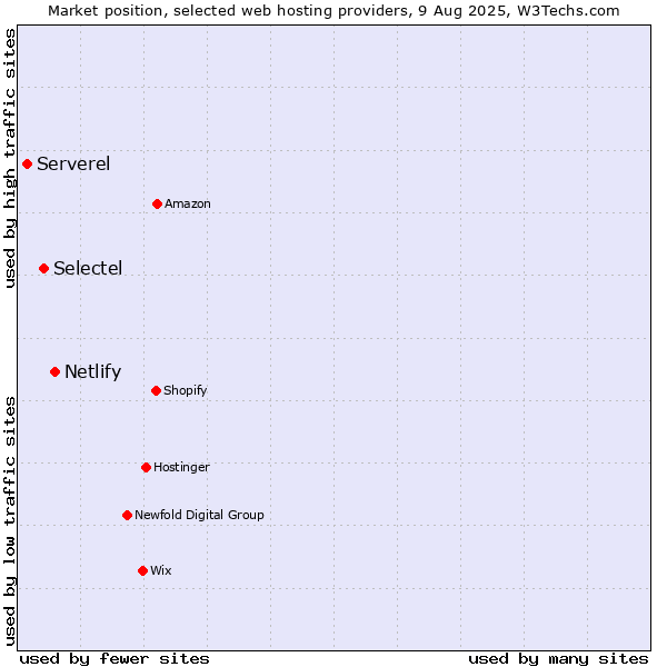 Market position of Netlify vs. Selectel vs. Serverel