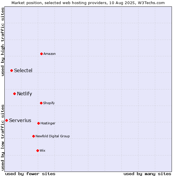 Market position of Netlify vs. Selectel vs. Serverius
