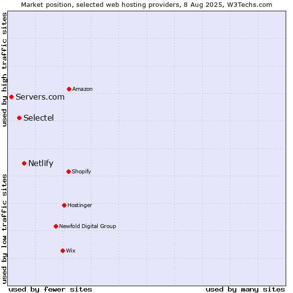 Market position of Netlify vs. Selectel vs. Servers.com