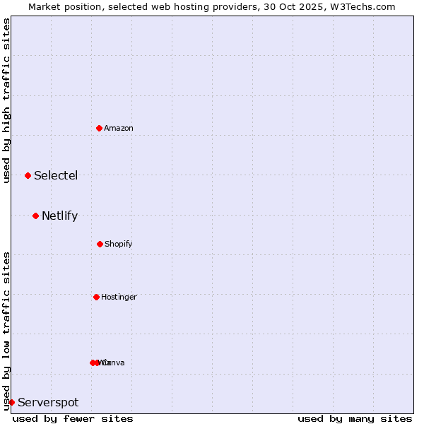 Market position of Netlify vs. Selectel vs. Serverspot