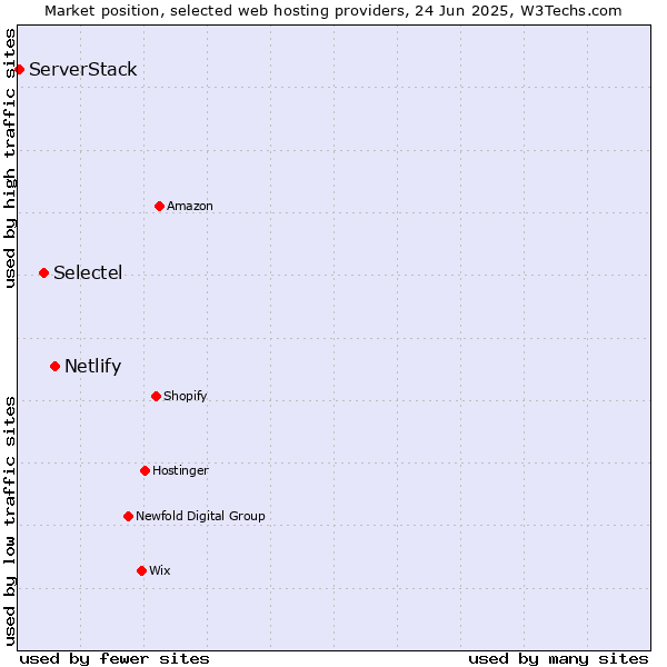 Market position of Netlify vs. Selectel vs. ServerStack